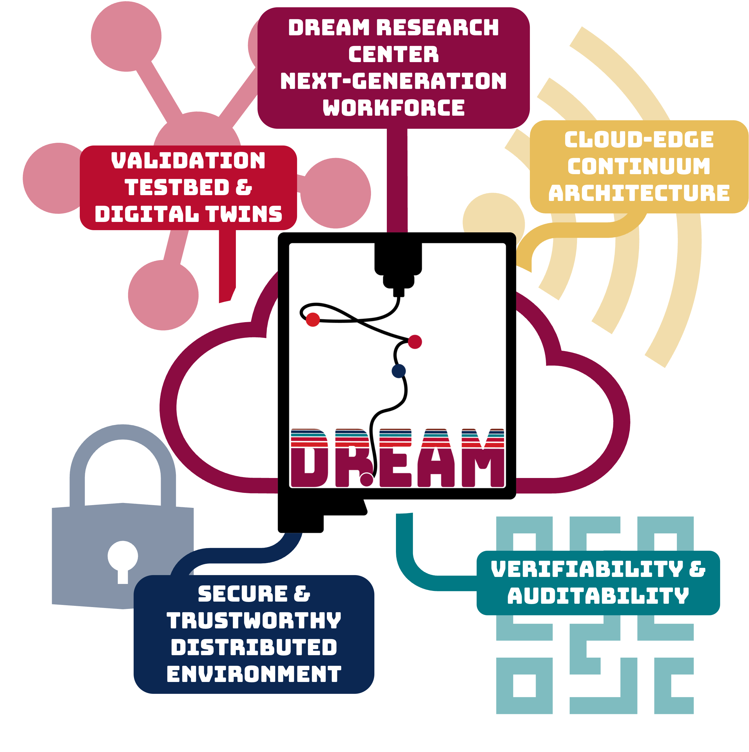 Logo for DREAM, letters inside the state of NM with a 3D-printing head extruding a filament connecting the 4 collaborating sites